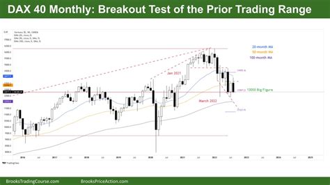 DAX 40 Breakout Test of the Prior Trading Range | Brooks Trading Course