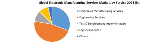 Electronics Manufacturing Services Market Global Industry Analysis