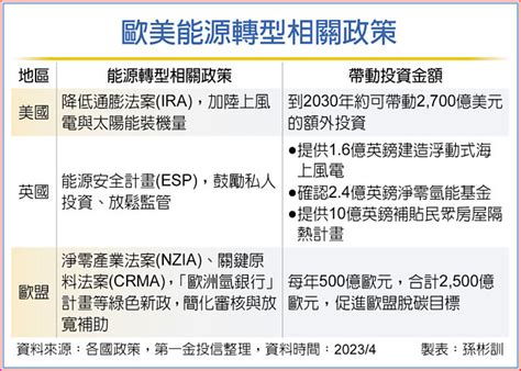 綠能當道 基建基金長線俏 投資理財 工商時報