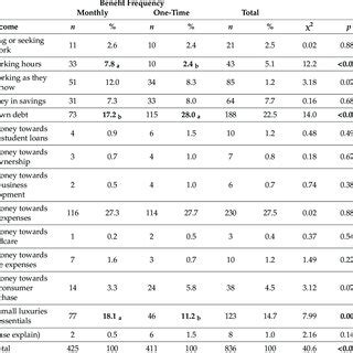 Cross Tabulation Of Perceived Outcomes Of The Adoption Of Ubi Plans By