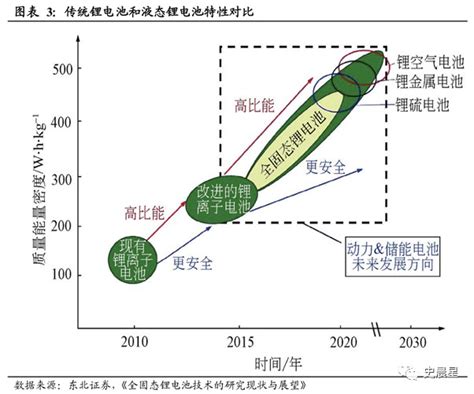 固态电池全面分析——必经之路：2020准固态 2025全固态 高工锂电新闻