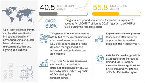 Compound Semiconductor Market Size, Share & Growth [Latest]