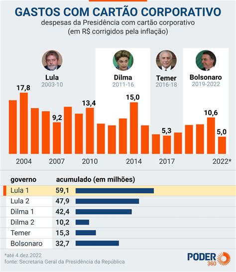 Bolsonaro gastou R 27 mi no cartão corporativo mas menos que Lula