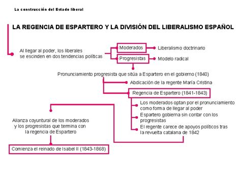 La Construccin Del Estado Liberal La Regencia De