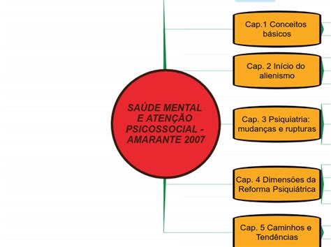 Sa De Mental E Aten O Psicossocial Amar Mind Map