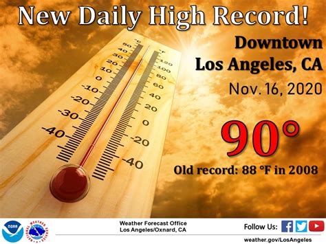 A new daily High Temperature Record occurred at Downtown Los Angeles CA ...