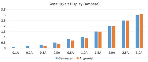 Test Manto W Usb C Ladeger T Mit Lcd Display Techtest