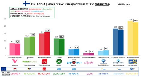 Finlandia Media Encuestas Enero El Electoral