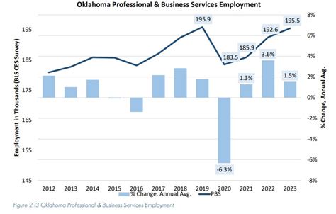 Oklahoma Economy On The Rebound In 2022 Per Outlook Greaterokc