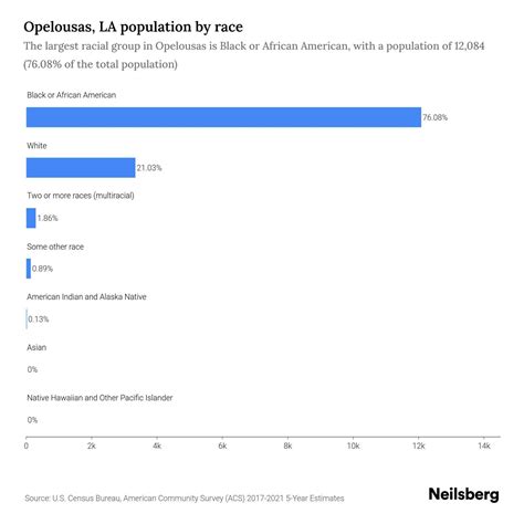 Opelousas, LA Population - 2023 Stats & Trends | Neilsberg