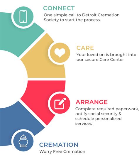 Simple Cremation Option Worry Free™ Cremation