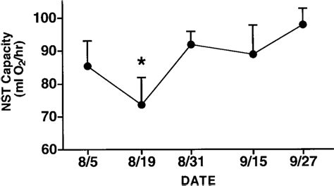 Nonshivering Thermogenic Nst Capacity In M Lucifugus Each Point Is Download Scientific