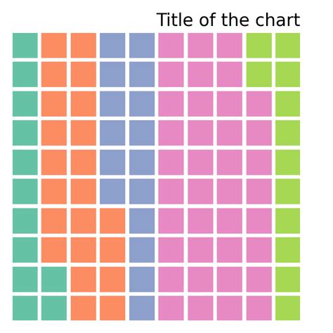 Waffle Charts Square Pie In Matplotlib With Pywaffle Python Charts