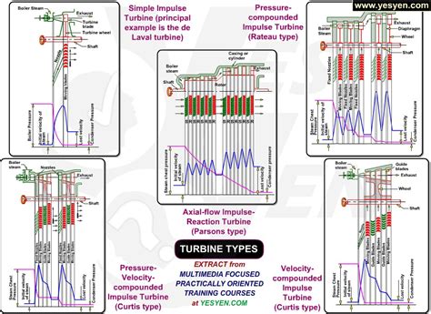 Steam Turbine Types