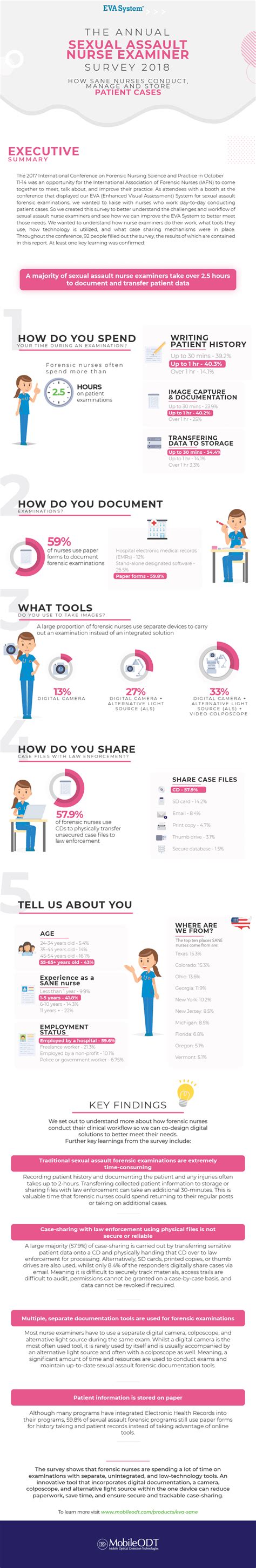 2018 Survey Of Sexual Assault Nurse Examiners Sane Infographics