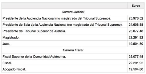Cu L Es El Sueldo De Un Juez En Espa A Notariabasanta Es