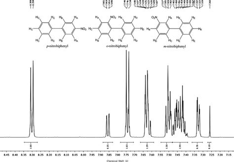 ¹H NMR spectrum of the reaction mixture of biphenyl and... | Download ...