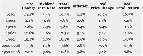 Historical Returns S&P 500: S&P 500 Historical Returns 1950-2008