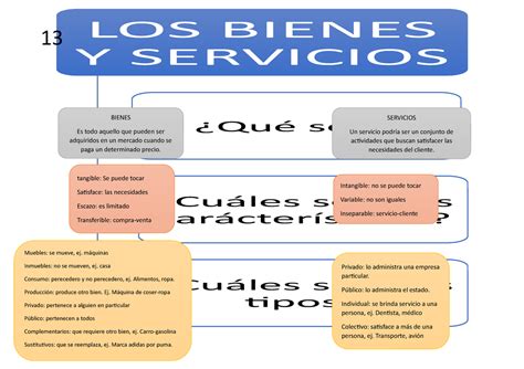 461744717 437243492 Mapa Conceptual Bienes Y Servicios Docx LOS