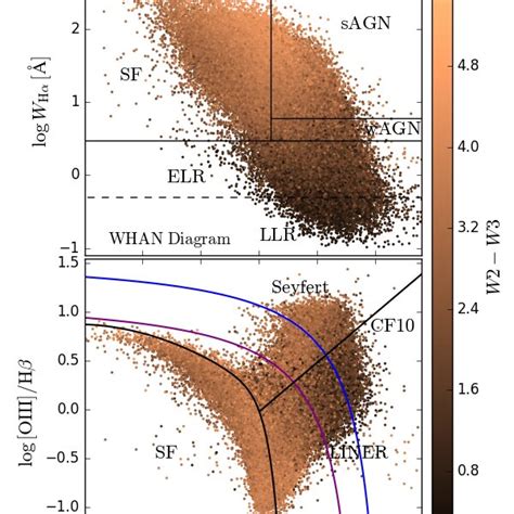 Top Whan Diagram The Lines Delimit The Spectral Classes Defined In