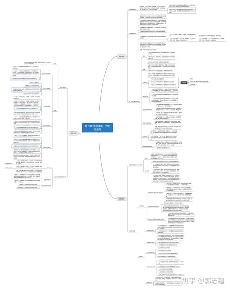 2022法硕非法考试法理学xmind思维导图 知乎