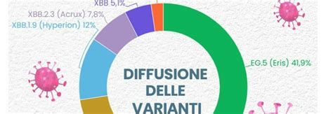 Covid Variante Eris E Pirola Incidenza In Lieve Salita Ma Rt Sotto