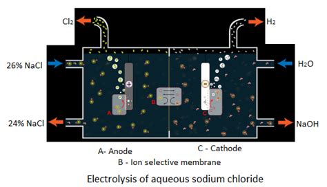 Electrolysis Of Sodium Chloride Diagram