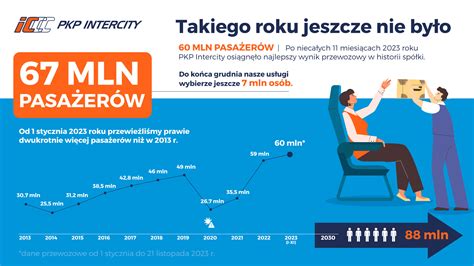 PKP Intercity przewiozło 60 mln pasażerów Raport Kolejowy