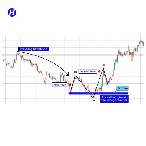 Praktikan Quasimodo Pattern Dalam Trading Forex Hsb Investasi