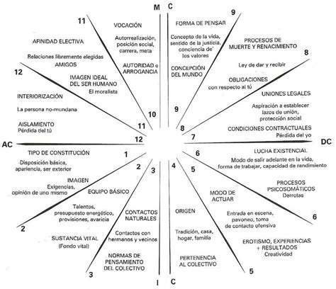 Casas astrales Astrología Rotación de la tierra Carta astral astrología