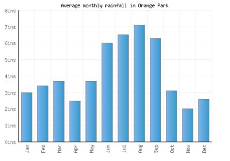 Orange Park Weather averages & monthly Temperatures | United States ...