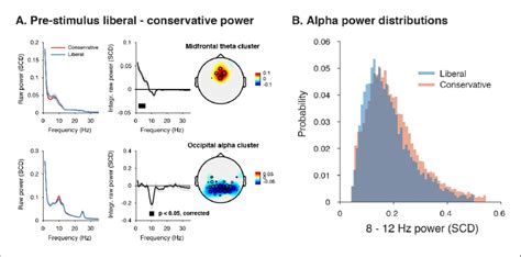 Adopting A Liberal Decision Bias Is Reflected In Increased Midfrontal