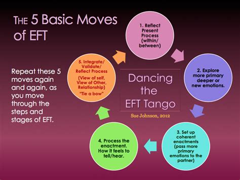 A Quick Explanation Of Emotionally Focused Couples Therapy Eft — Live