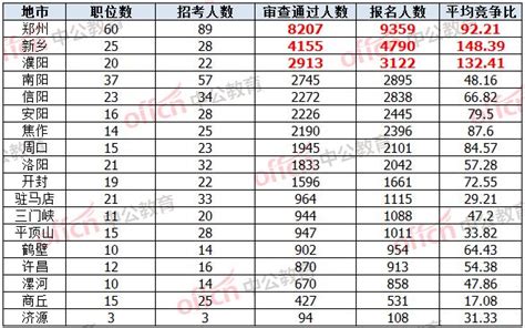 2國考報名結束，河南總報名人數40227人，最高競爭比已達千里挑一 每日頭條