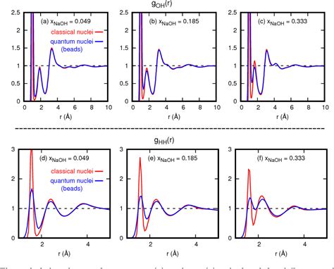 Figure 3 From Nuclear Quantum Effects In Sodium Hydroxide Solutions