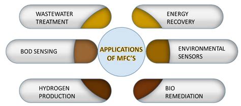 Applications of Microbial Fuel Cells. | Download Scientific Diagram