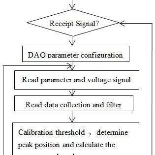 Signal processing scheme | Download Scientific Diagram