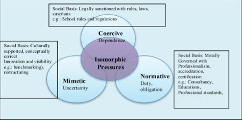 Isomorphic Pressures Adapted From Dimaggio And Powell 1983 Download