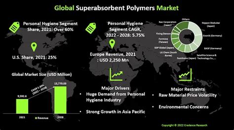 Superabsorbent Polymers Market Industry Size And Forecast 2028