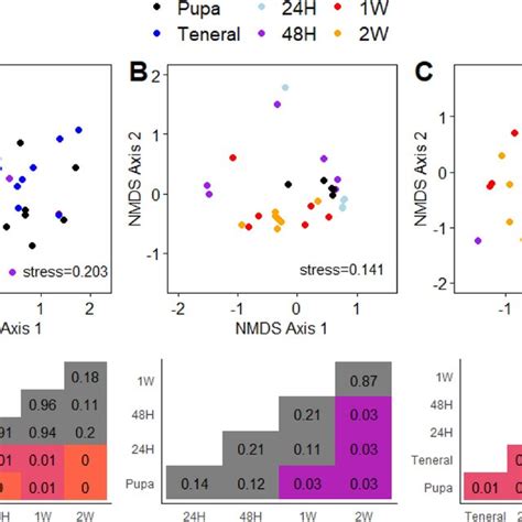 Non Metric Multidimensional Scaling Nmds Plots And P Values Of