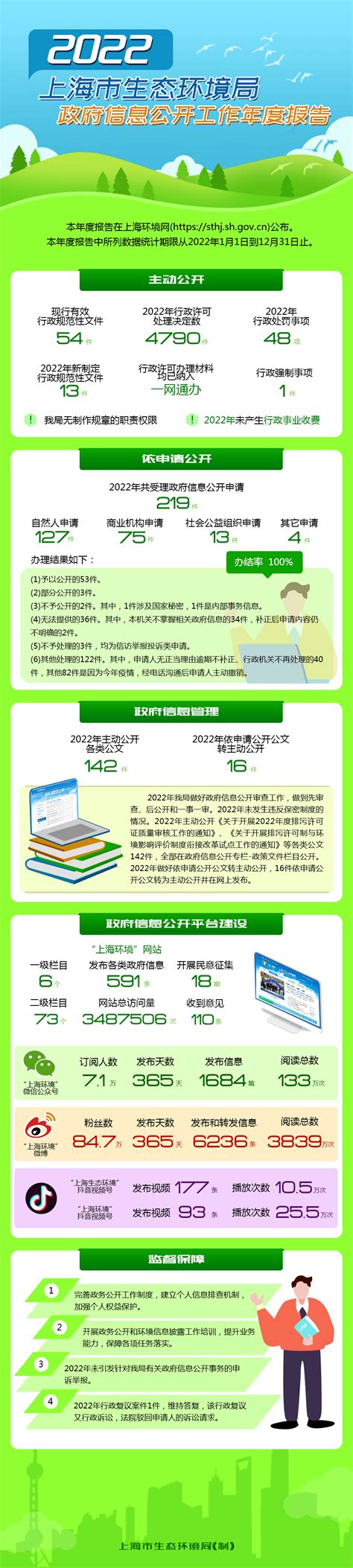 一图读懂｜2022年上海市生态环境局政府信息公开工作年度报告文字版原文乔佳妮