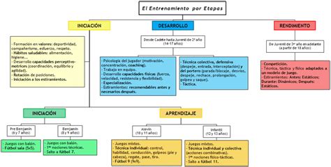 El entrenamiento de fútbol por etapas Futboljobs