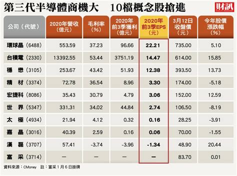 股價隨時起飛！第三代半導體潛力大 「10 檔概念股」最具想像空間 Technews 科技新報