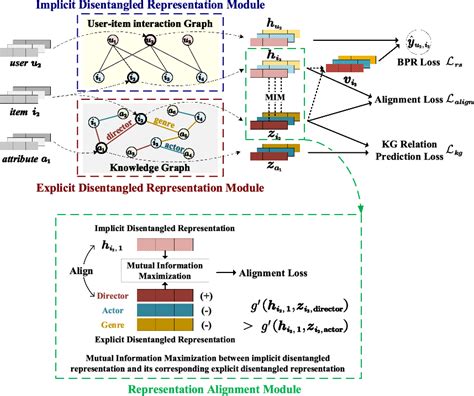 Figure From Knowledge Guided Disentangled Representation Learning For