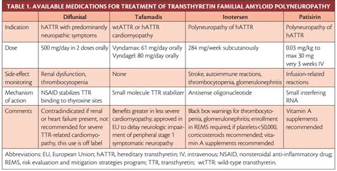 Transthyretin Familal Amyloid Neuropathy - Practical Neurology