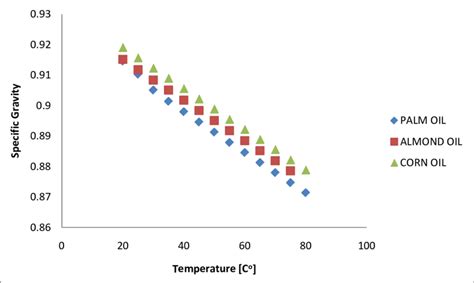 Bio Fuel Oils Specific Gravity Vs Temperature Download Scientific Diagram