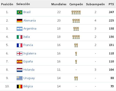 Así Quedó La Tabla De Posiciones Histórica De Los Mundiales Tras Qatar 2022 24horas