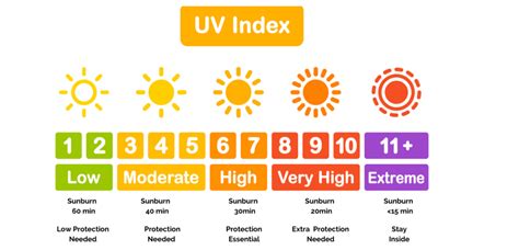 What Is The Uv Index How Does It Help You Protect Yourself Against Uvr