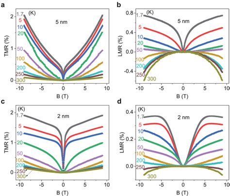 Temperature‐dependent Transverse Magnetoresistance Tmr And Download Scientific Diagram