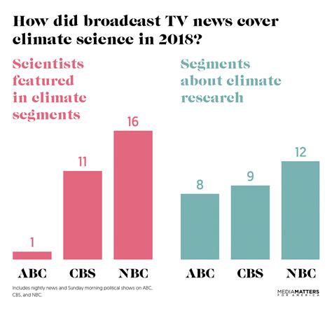 How Broadcast Tv Networks Covered Climate Change In Media